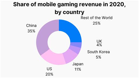 Mobile Gaming Statistics 2022 .